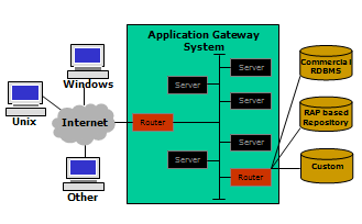 application level gateway
