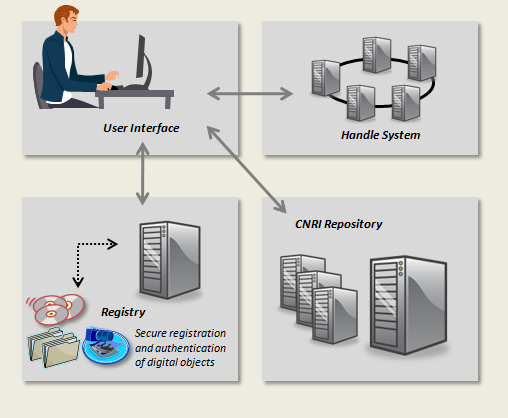 Digital Object Architecture Diagram